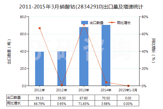 2011-2015年3月硝酸鈷(28342910)出口量及增速統(tǒng)計 2011-2015年3月硝酸鈷(28342910)出口量及增速統(tǒng)計